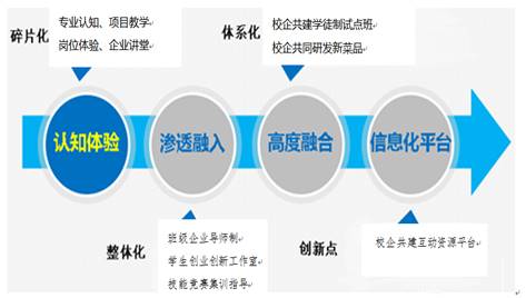 说明: E:\舟山普陀区职教中心\11 汇报PPT准备\现代学徒制图1.bmp